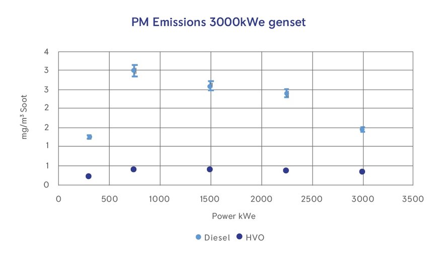 HVO FUEL PROVEN TO BE EFFECTIVE FOR DIESEL GENERATOR SETS